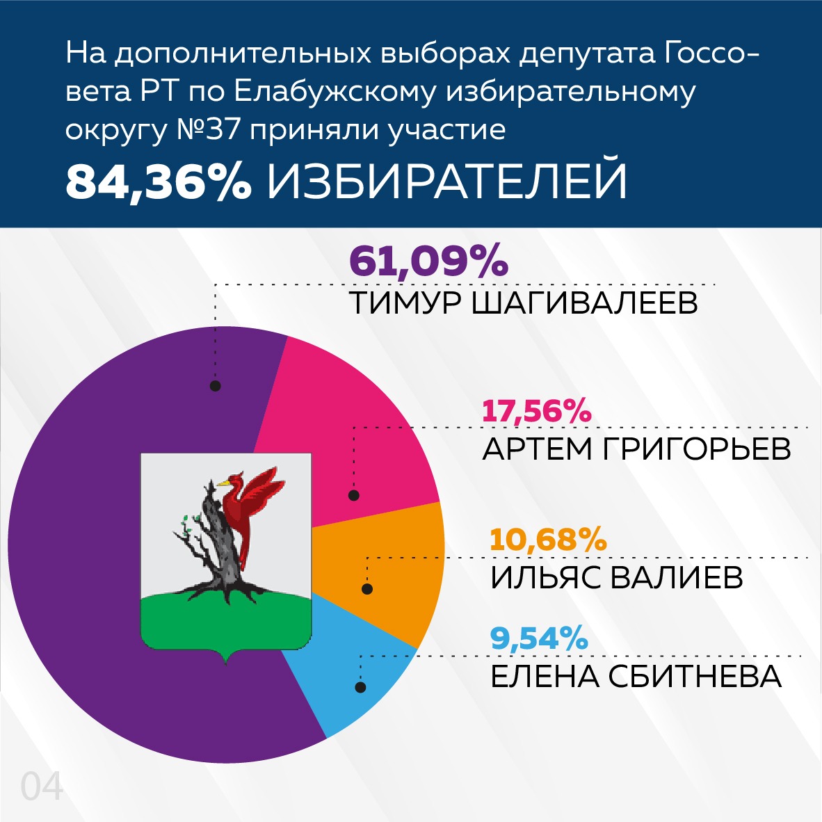 Сколько проголосовало в татарстане
