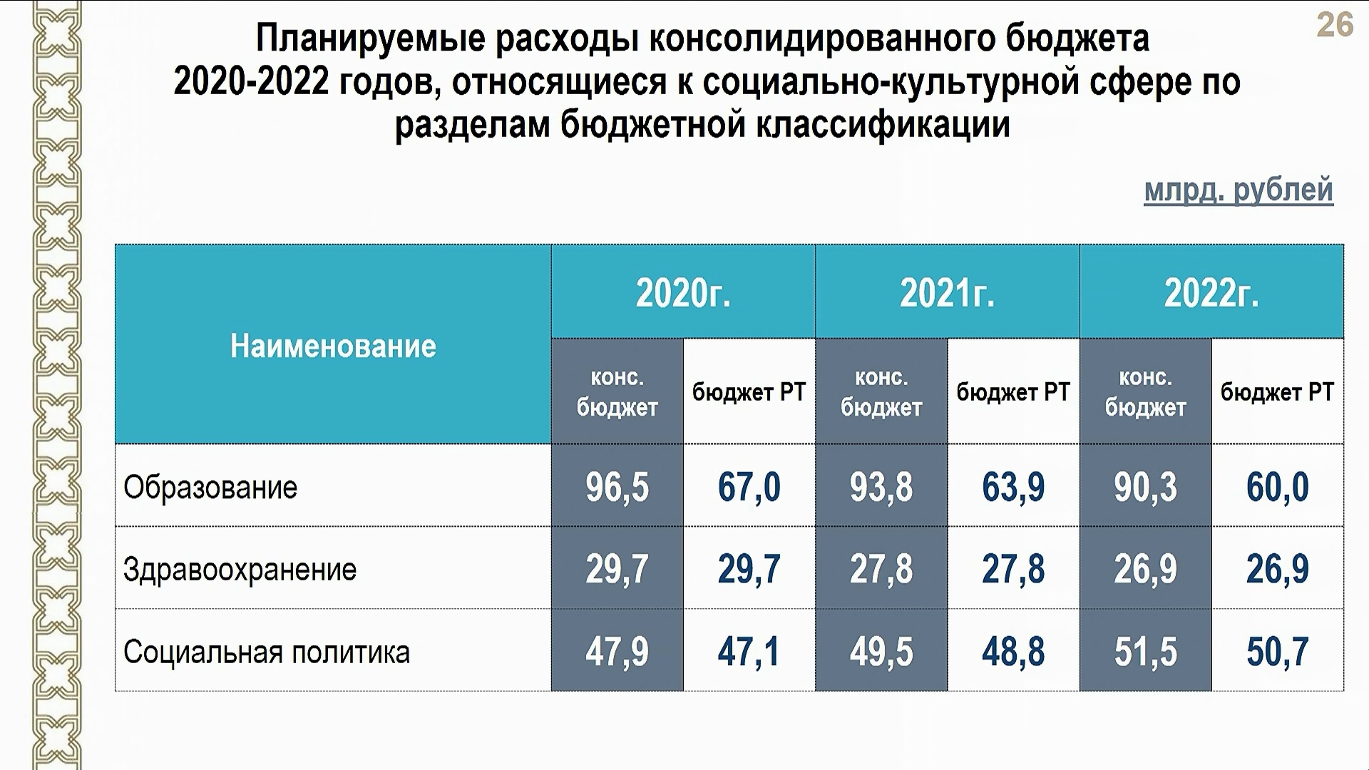 Социальные расходы рф. Структура доходов консолидированных бюджетов субъектов РФ 2020-2021 Г.. Бюджет образования на 2020 год. Федеральный бюджет на 2020 год. Бюджет РФ за 2020 год.