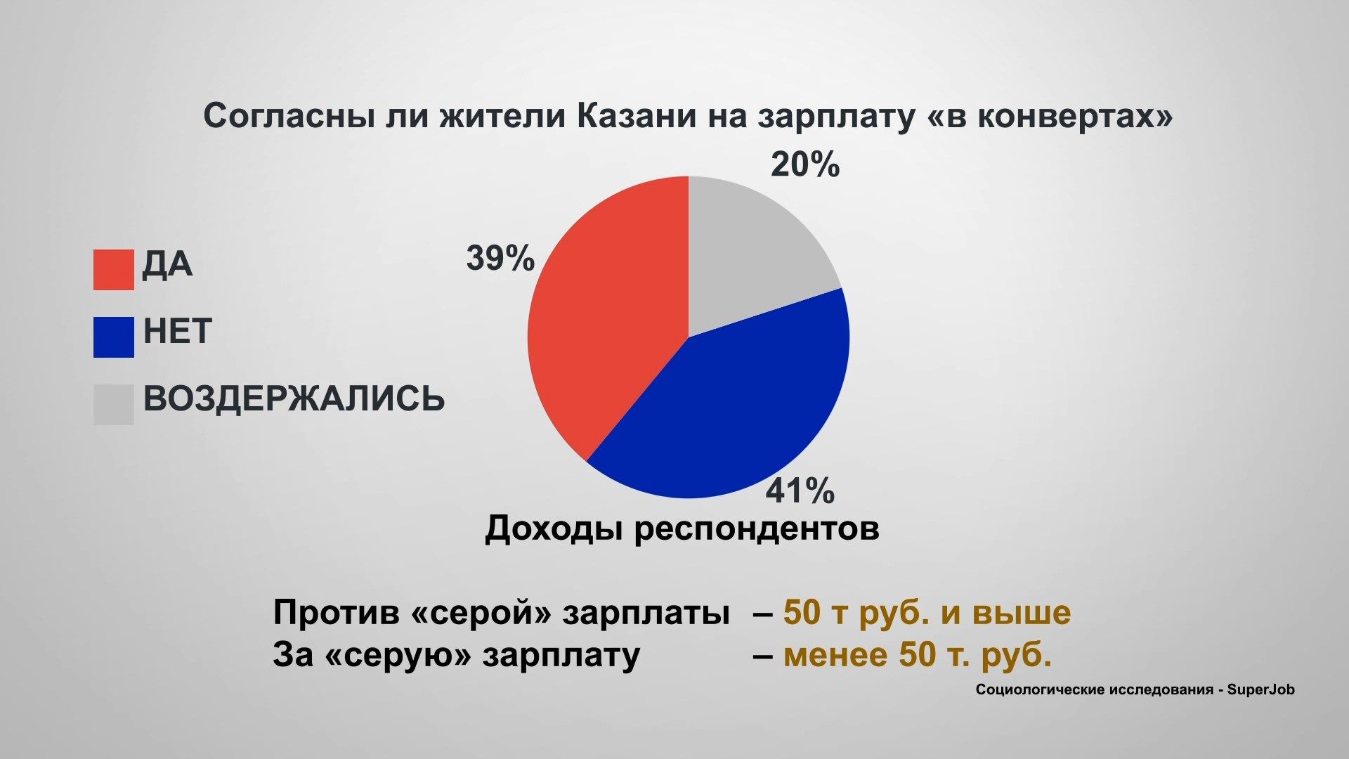 Исследование: 39% казанцев согласны на серую зарплату