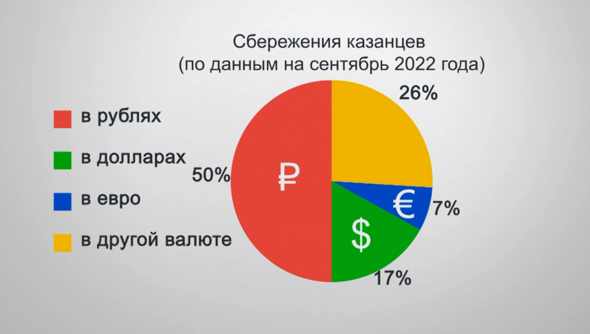 Половина казанцев считают рубль надежной валютой для хранения сбережений