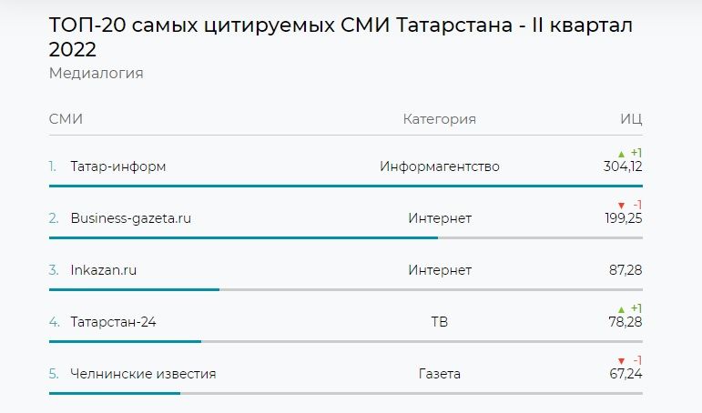 Татарстан-24 улучшил свои позиции в рейтинге цитируемости