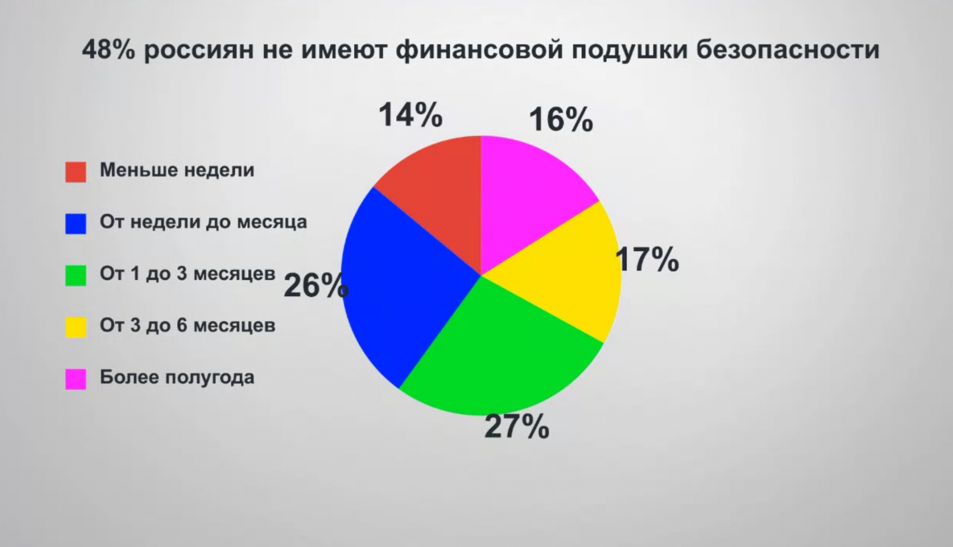 Почти у половины россиян нет финансовой подушки безопасности