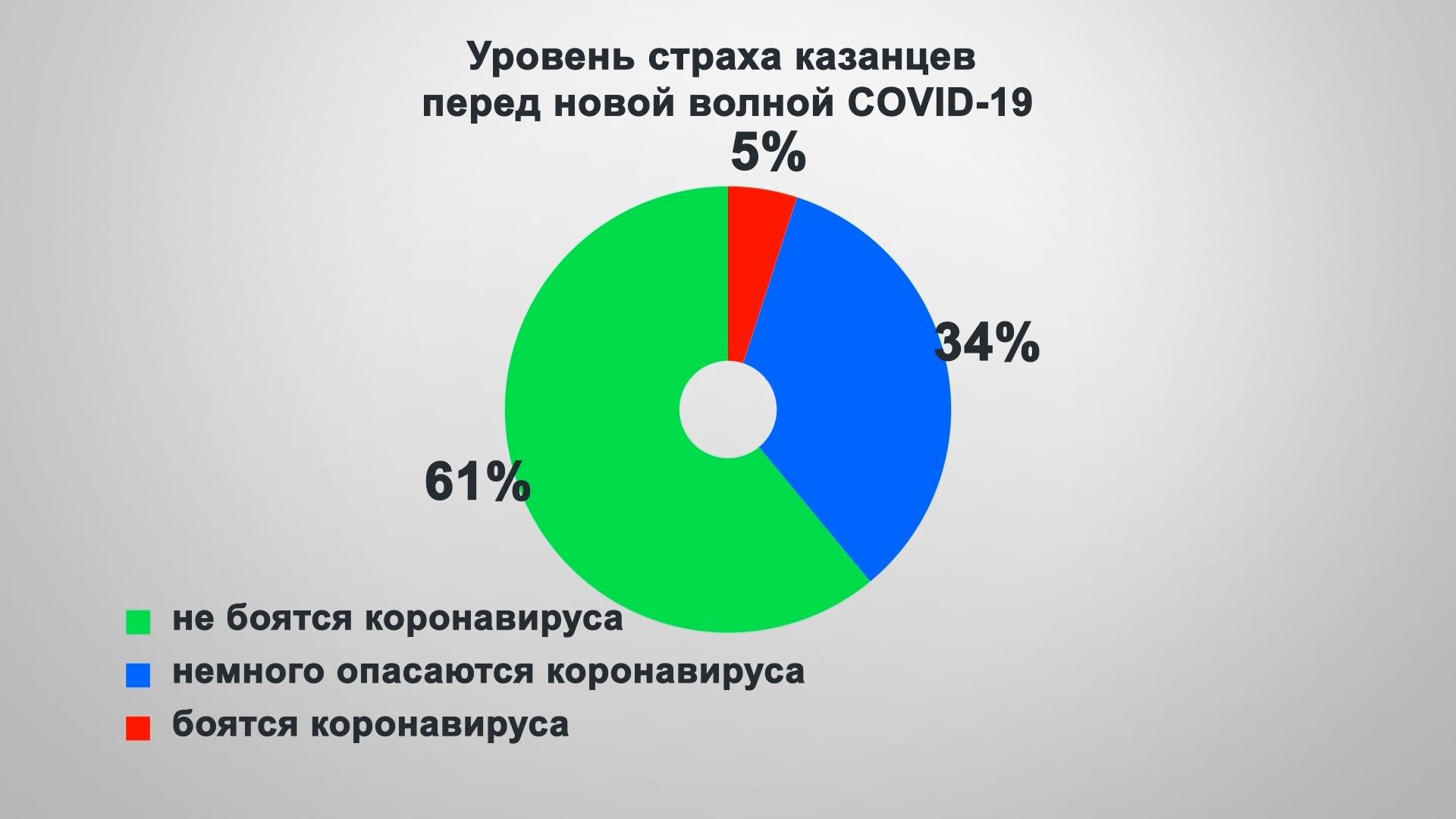Большинство казанцев не боятся коронавируса - опрос