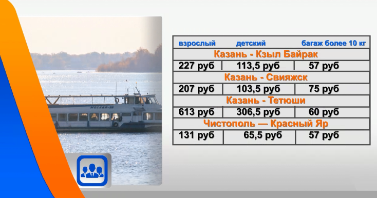 Стоимость речных перевозок в Татарстане вырастет в полтора раза