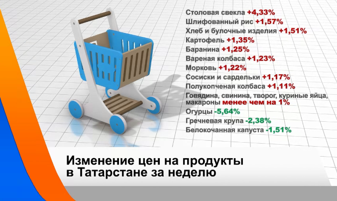 В Татарстане некоторые продукты подорожали на 5%