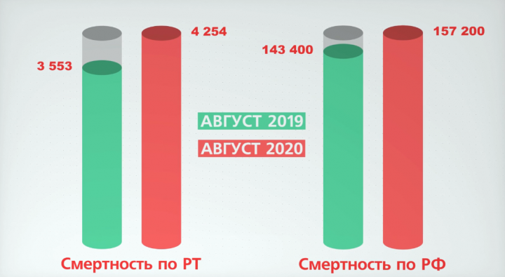 В Татарстане в августе этого года смертность выросла почти на 20%