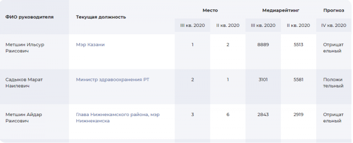 Метшин возглавил рейтинг медиаэффективности руководителей Татарстана