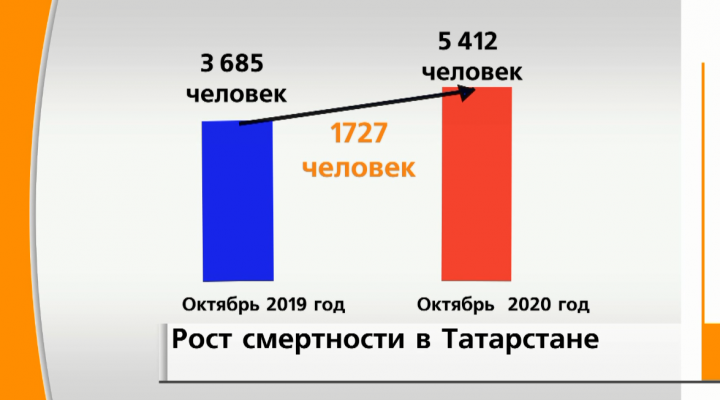 В октябре смертность в Татарстане выросла на 46,9%