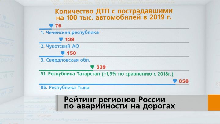 Татарстан занял 51 место в рейтинге регионов по аварийности на дорогах