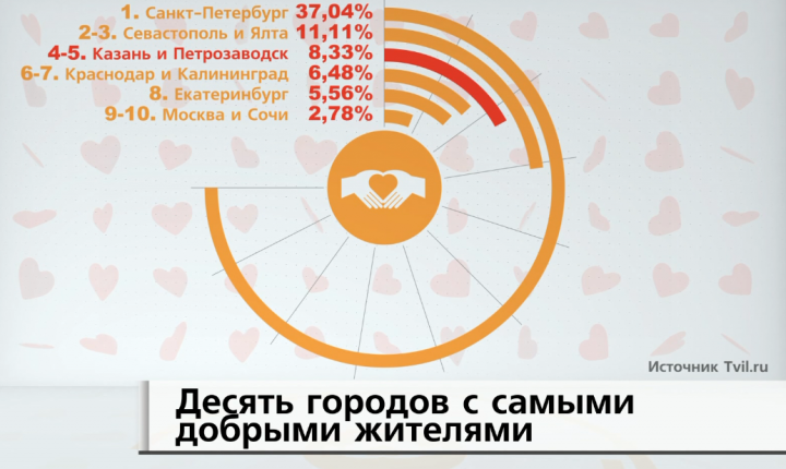 Казань вошла в ТОП-10 российских городов, в которых живут самые добрые люди