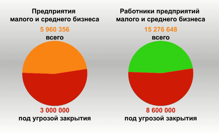 Коронавирус может оставить без работы почти 9 миллионов россиян