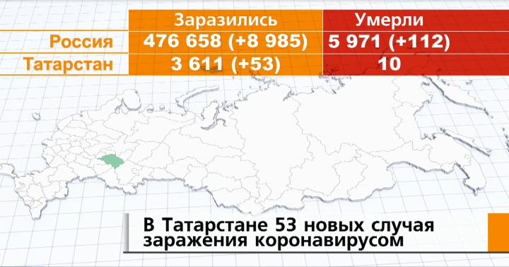 В Татарстане зарегистрировали 53 новых случая заражения коронавирусом