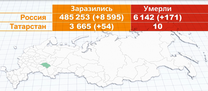 В Татарстане зарегистрировали 54 новых случая заражения коронавирусом