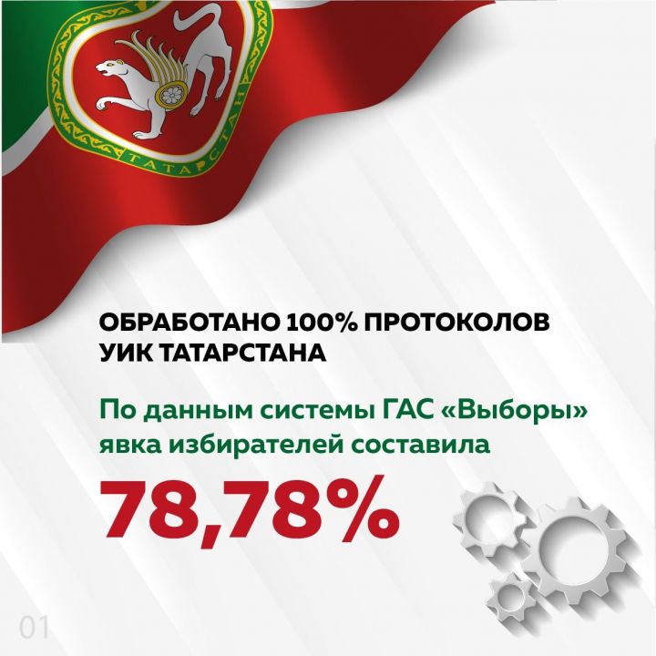 В Татарстане обработано 100% протоколов участковых избирательных комиссий