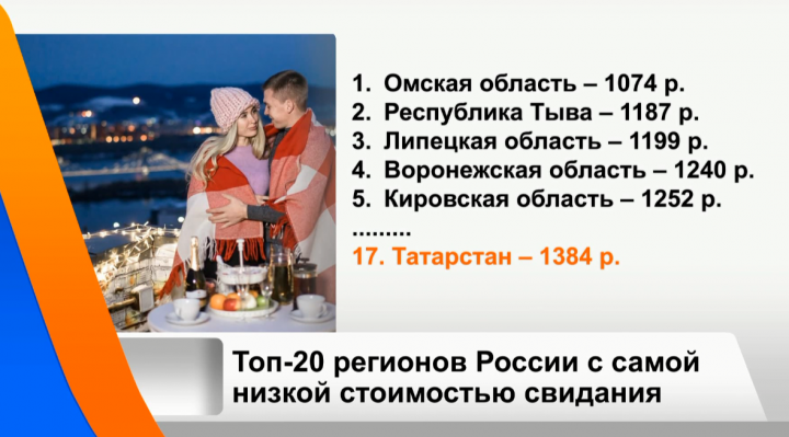Татарстан попал в список российских регионов с самой низкой стоимостью свидания