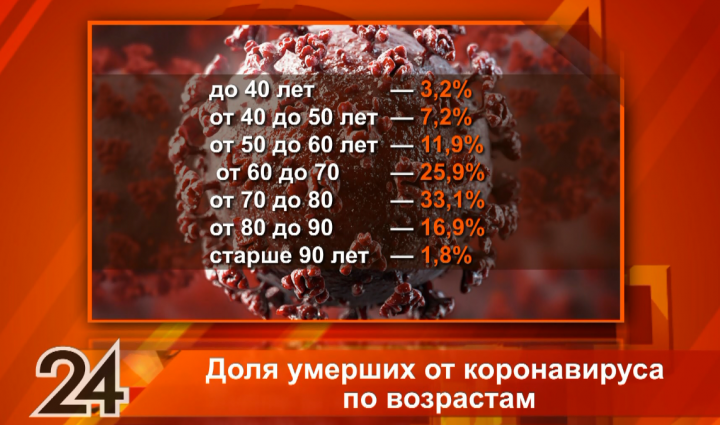 Минздрав Татарстана привел статистику смертности от COVID-19