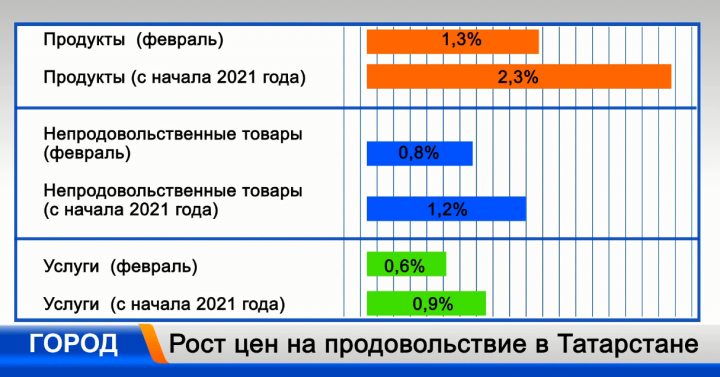 За год продукты в Татарстане подорожали почти на 8,5%