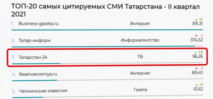 Сайт «Татарстан-24» вошел в тройку самых цитируемых СМИ республики