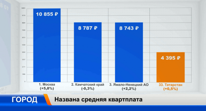 В Татарстане семья в среднем тратит на услуги ЖКХ около 4,5 тысяч рублей