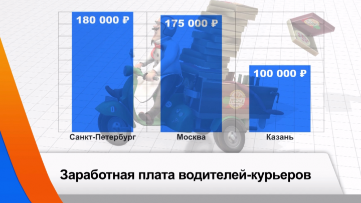 В Казани зарплата курьера может достигать 100 тысяч рублей