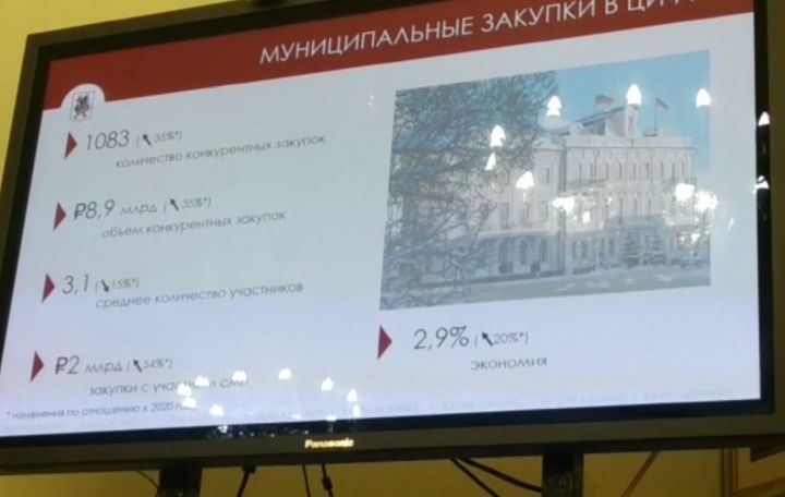 В прошлом году система закупок сэкономила бюджету Казани более 1,5 млрд рублей