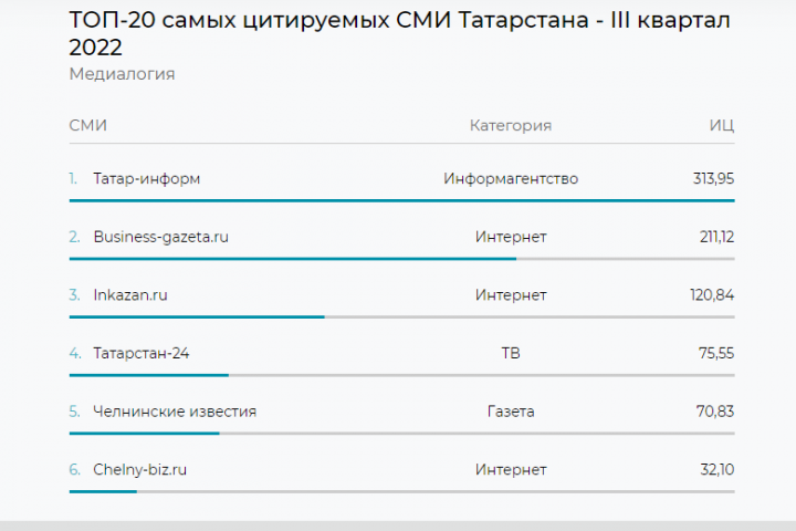 «Татарстан-24» сохранил свои позиции в рейтинге цитируемости