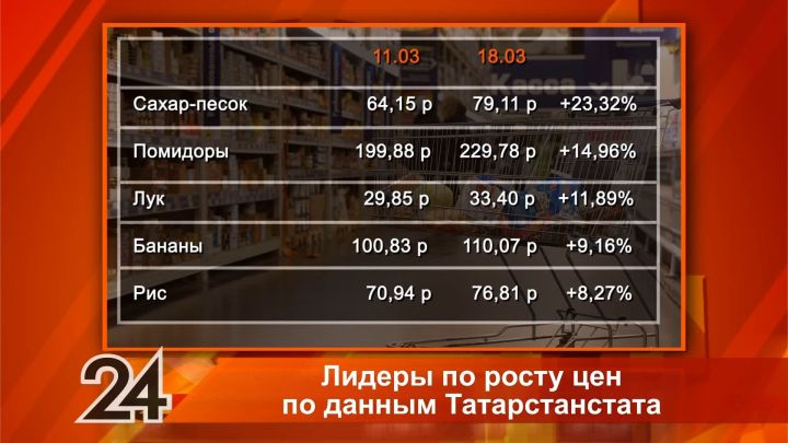 За неделю сахар в Татарстане подорожал на 23%