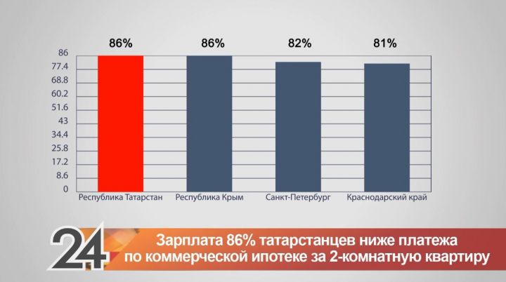 Зарплата 86% татарстанцев ниже среднего ипотечного платежа за «двушку»
