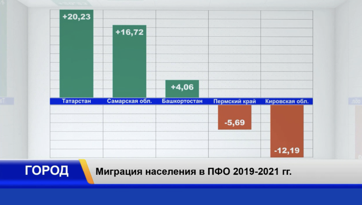 Татарстан стал лидером по миграционному приросту среди регионов ПФО