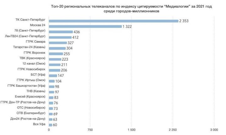 Телеканал «Татарстан-24» попал в топ самых цитируемых в России