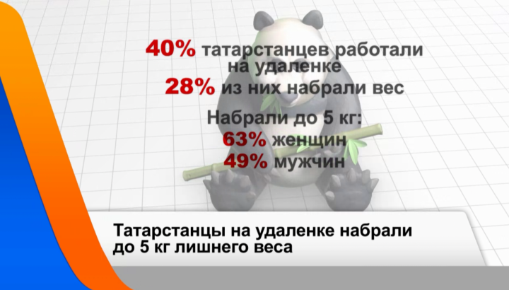 Жители Татарстана на удаленке набрали до 5 кг лишнего веса