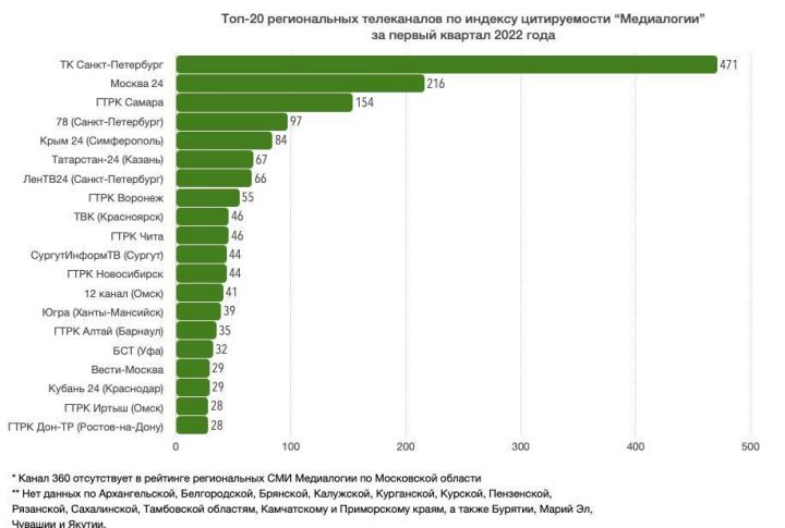 Телеканал «Татарстан-24» попал в топ самых цитируемых в России