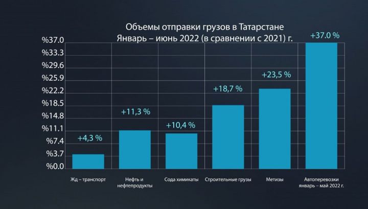 С начала года в Татарстане железнодорожная отправка грузов выросла на 4,3%