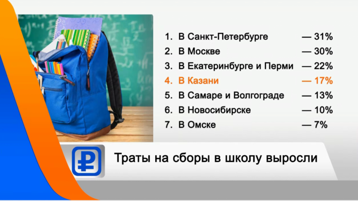 Траты казанских родителей на подготовку к школе увеличились на 17%