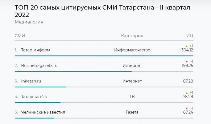 «Татарстан-24» улучшил свои позиции в рейтинге цитируемости