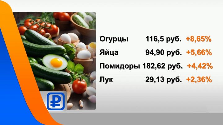 В Татарстане подорожали огурцы, куриные яйца и помидоры