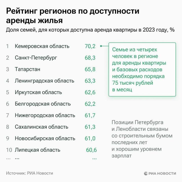 Татарстан вошел в топ-3 рейтинга по доступности арендного жилья
