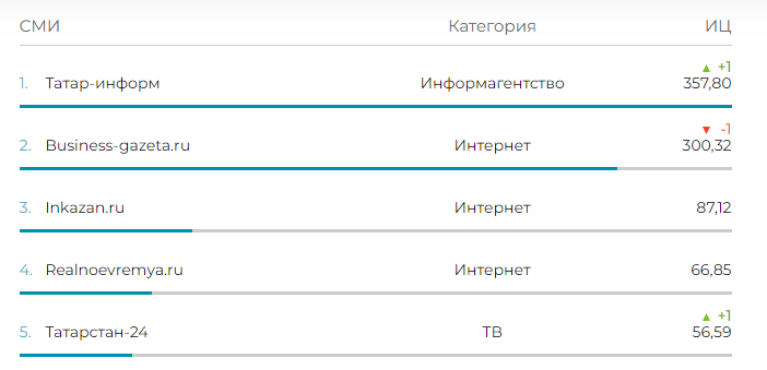 «Татарстан-24» оказался в пятерке рейтинга цитируемости СМИ РТ за III квартал 2023 года