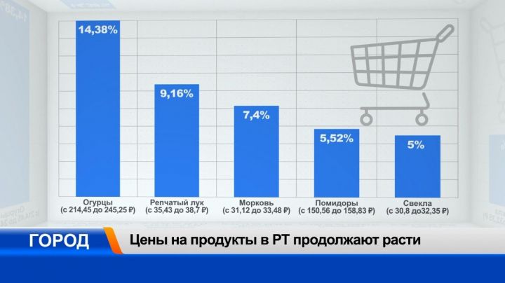 В Татарстане снова выросли цены на ряд продуктов