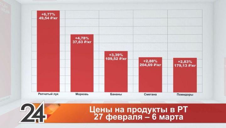 По-прежнему дорожают: в Татарстане цена на репчатый лук выросла на 7%