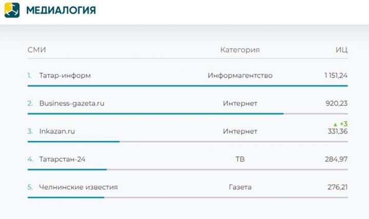 «Татарстан-24» стал одним из самых цитируемых СМИ РТ