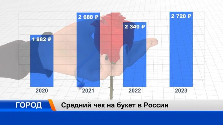 Средний чек на букет в России вырос за год на 30%
