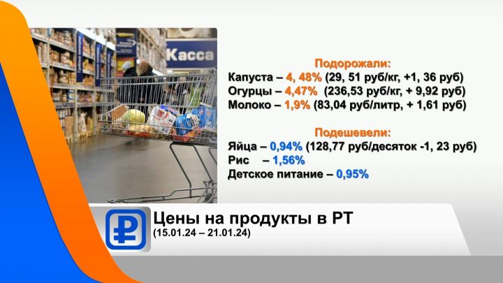 За неделю продукты в Татарстане подорожали почти на 5%