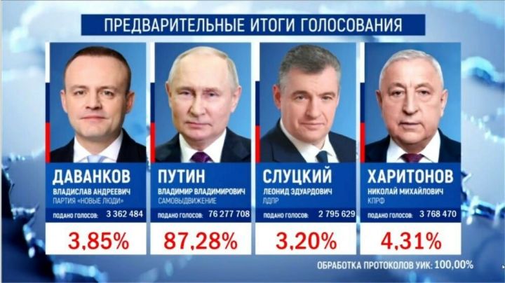 Владимир Путин набрал 87,28% голосов после обработки 100% протоколов