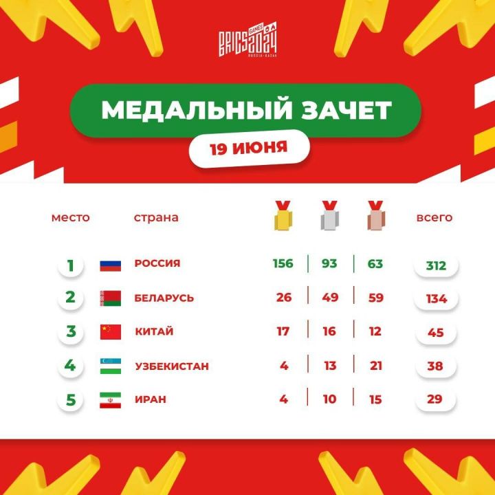 Российская сборная завоевала на Играх БРИКС 156 золотых медалей
